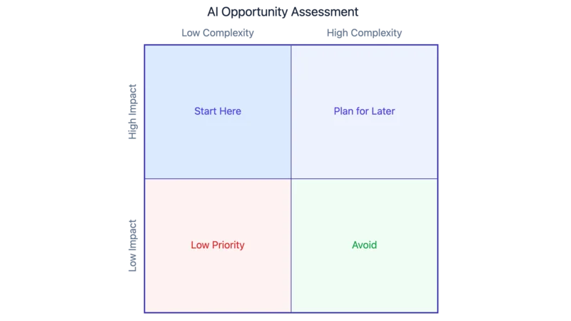 AI opportunity assessment matrix showing impact versus complexity quadrants