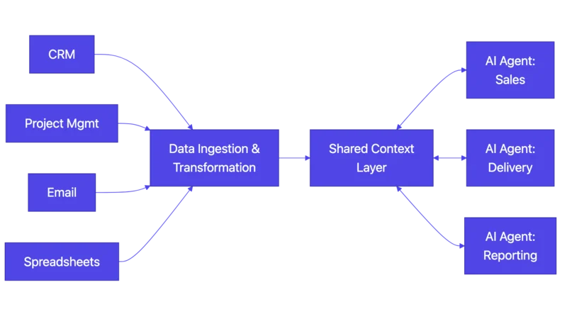 Data flowing from multiple business systems into a unified shared context layer for AI agents