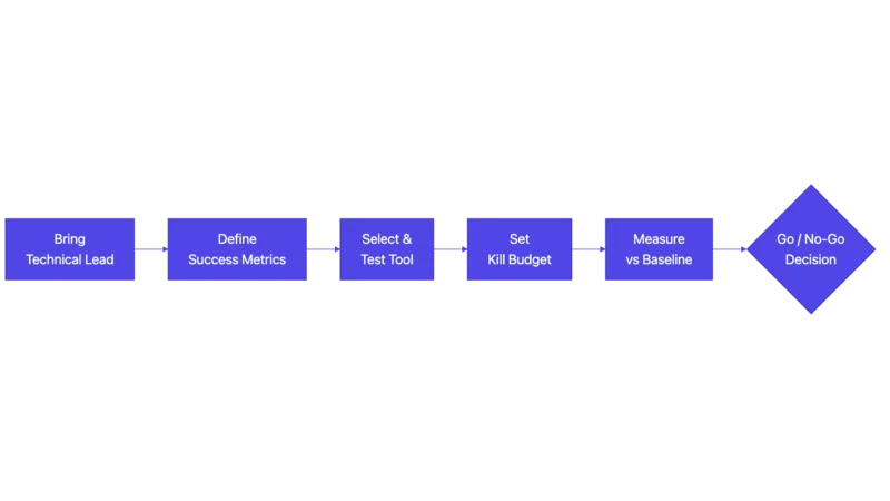 90-day AI pilot timeline from technical lead through go/no-go decision