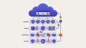 Cloud Architecture: The Blueprint for Scalable and Secure Computing Environments
