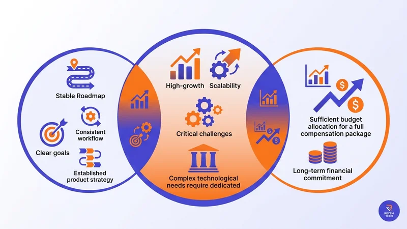 Three overlapping circles representing the simultaneous conditions required for a full-time CTO hire